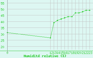 Courbe de l'humidit relative pour Aizenay (85)