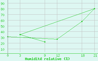 Courbe de l'humidit relative pour Benina