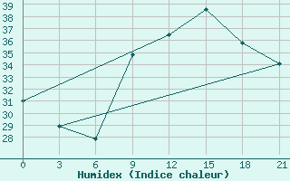 Courbe de l'humidex pour Arzew