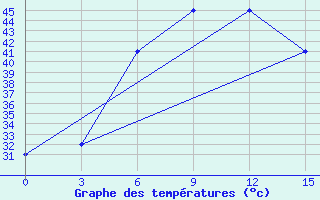 Courbe de tempratures pour Rohri