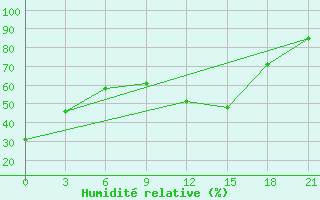 Courbe de l'humidit relative pour Monastir-Skanes