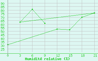 Courbe de l'humidit relative pour Benina