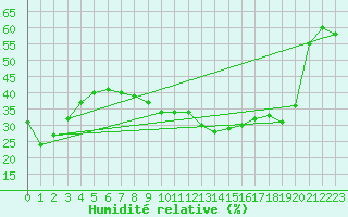Courbe de l'humidit relative pour Toulon (83)