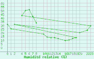 Courbe de l'humidit relative pour Herrera del Duque
