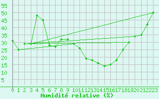Courbe de l'humidit relative pour Clermont-Ferrand (63)