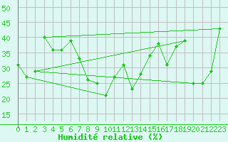 Courbe de l'humidit relative pour Churanov