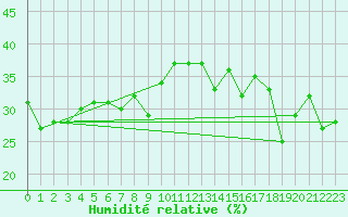 Courbe de l'humidit relative pour Corvatsch