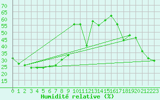 Courbe de l'humidit relative pour Moenichkirchen