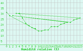 Courbe de l'humidit relative pour Tabuk