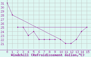 Courbe du refroidissement olien pour Shreveport, Shreveport Regional Airport