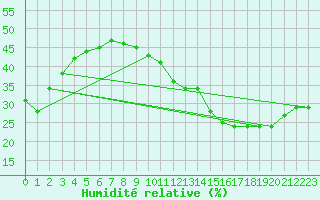 Courbe de l'humidit relative pour Jan (Esp)