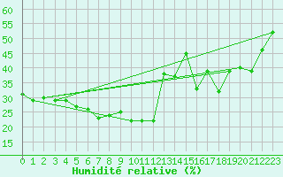 Courbe de l'humidit relative pour Tarcu Mountain