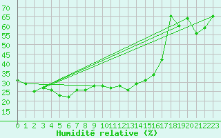Courbe de l'humidit relative pour Envalira (And)