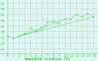 Courbe de l'humidit relative pour Summerland