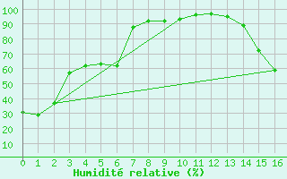 Courbe de l'humidit relative pour Etzicom Agcm