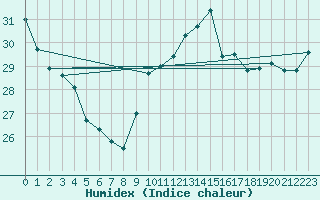 Courbe de l'humidex pour Ile du Levant (83)