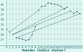 Courbe de l'humidex pour Vias (34)