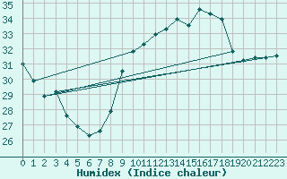 Courbe de l'humidex pour Ste (34)