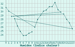 Courbe de l'humidex pour Toulouse-Blagnac (31)