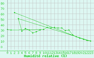 Courbe de l'humidit relative pour Envalira (And)