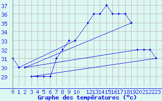 Courbe de tempratures pour Sharm El Sheikhintl