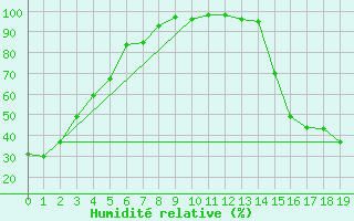 Courbe de l'humidit relative pour Fincastle