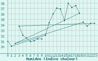 Courbe de l'humidex pour Cap Ferrat (06)