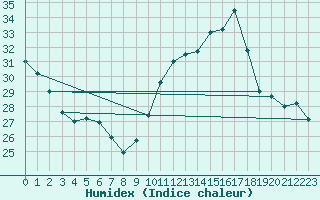 Courbe de l'humidex pour Souprosse (40)