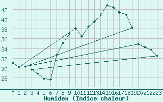 Courbe de l'humidex pour Tamarite de Litera