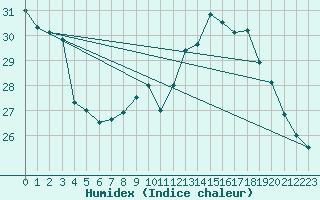 Courbe de l'humidex pour Roissy (95)