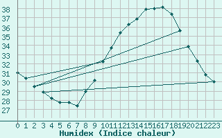 Courbe de l'humidex pour Aniane (34)