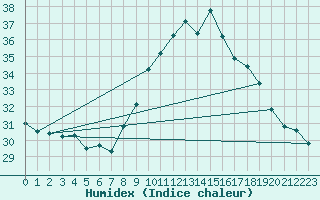 Courbe de l'humidex pour Alistro (2B)