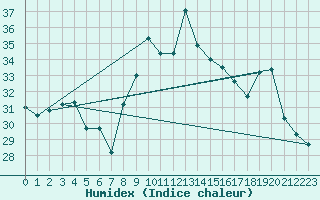 Courbe de l'humidex pour Cap Corse (2B)