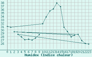 Courbe de l'humidex pour Nmes - Courbessac (30)