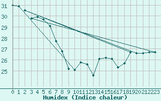 Courbe de l'humidex pour Ontinyent (Esp)