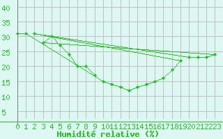 Courbe de l'humidit relative pour Turaif