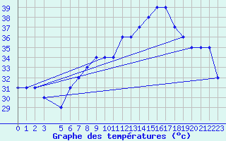 Courbe de tempratures pour Sharm El Sheikhintl