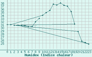 Courbe de l'humidex pour Badajoz