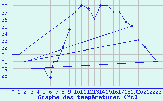 Courbe de tempratures pour Mecheria