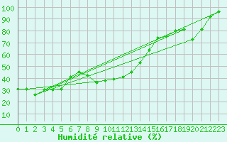 Courbe de l'humidit relative pour Envalira (And)