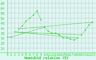 Courbe de l'humidit relative pour Avila - La Colilla (Esp)