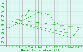 Courbe de l'humidit relative pour Jan (Esp)