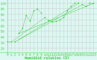Courbe de l'humidit relative pour Grand Saint Bernard (Sw)