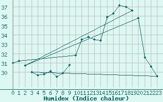 Courbe de l'humidex pour Dax (40)