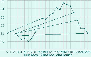 Courbe de l'humidex pour Ile du Levant (83)