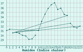 Courbe de l'humidex pour Ile Rousse (2B)