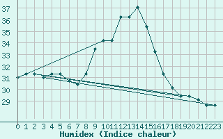 Courbe de l'humidex pour Capo Carbonara