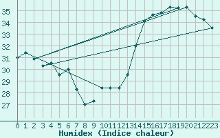 Courbe de l'humidex pour Jan (Esp)