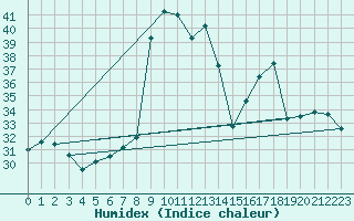 Courbe de l'humidex pour Cap Mele (It)