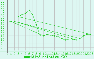 Courbe de l'humidit relative pour Valdepeas
